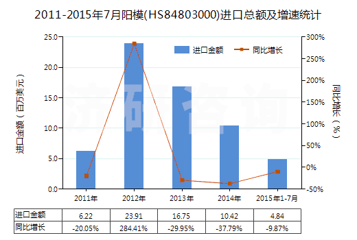 2011-2015年7月陽模(HS84803000)進(jìn)口總額及增速統(tǒng)計(jì)